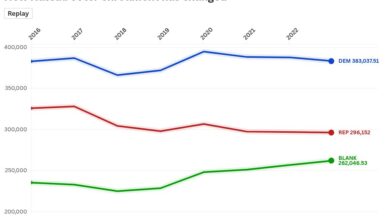 NYS Democratic voter enrollment drops as ‘blanks’ continue to rise