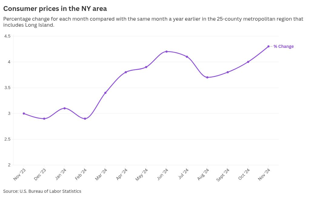 Inflation heats up nationwide and on Long Island, in New York metro area