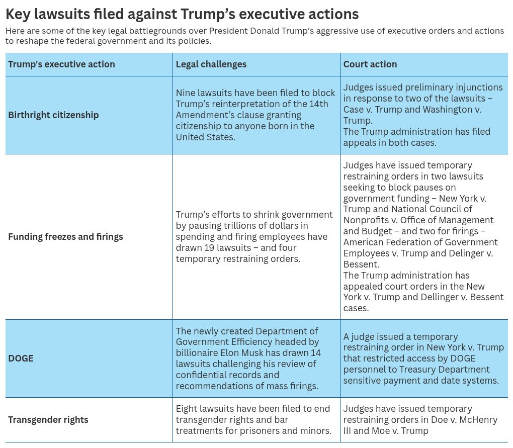 President Donald Trump’s agenda to test what federal courts will allow