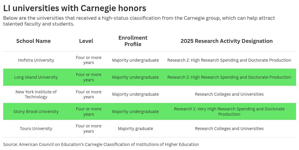 Long Island universities spending .5M or more on research named by prestigious Carnegie group