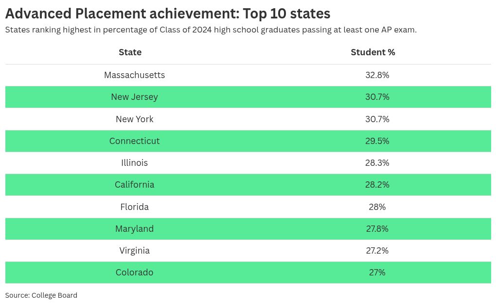 AP test results: See how New York, Long Island fared